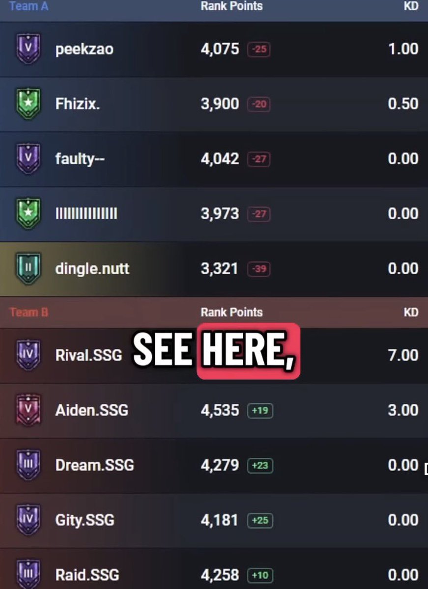 TheGodlyNoob's tweet photo. Except it’s not working properly?

Why does the lowest ranked player in the lobby loses the most elo against champs ? With no champs in it’s team? 

I’m all for what Ranked 3.0 is supposed to be, but it’s broken at the moment so can we stop deepthroating Ubi https://t.co/MYU2Fp9Qha