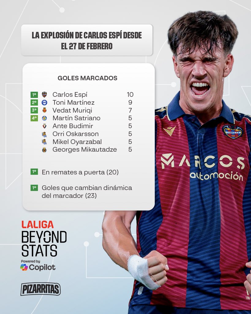 migquintana's tweet photo. La explosión de Carlos Espí fue impresionante, como demuestran estos datos de Beyond Stats. En este video analizamos su perfil e impacto.

Video completo: https://t.co/tofGpWUF9K https://t.co/yUZE68k2Yu