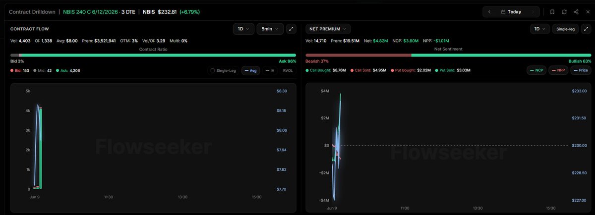 kiantrades's tweet photo. $NBIS 240C 6/12exp $3.74M premium
#flowseidon https://t.co/83AZoBOx0i