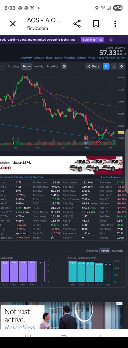 MichaelMurphyKO's tweet photo. In $AOS 58.52 83 making turn around back up way undervalued. https://t.co/LDEAFkW7A9
