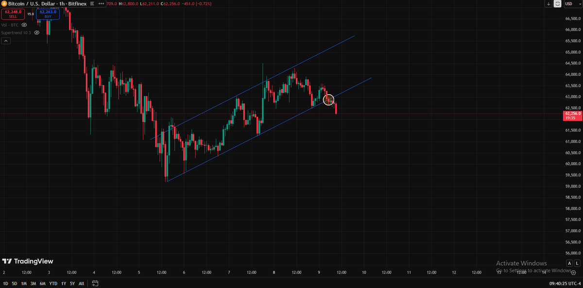 _luis__fer_'s tweet photo. Yes. A clean breakdown of the ascending channel on the 1H chart. Until bulls reclaim the structure, I'm expecting new lows before new highs. 📉

#Bitcoin #BTC #Crypto #Trading #TechnicalAnalysis https://t.co/XVWEPblm1D