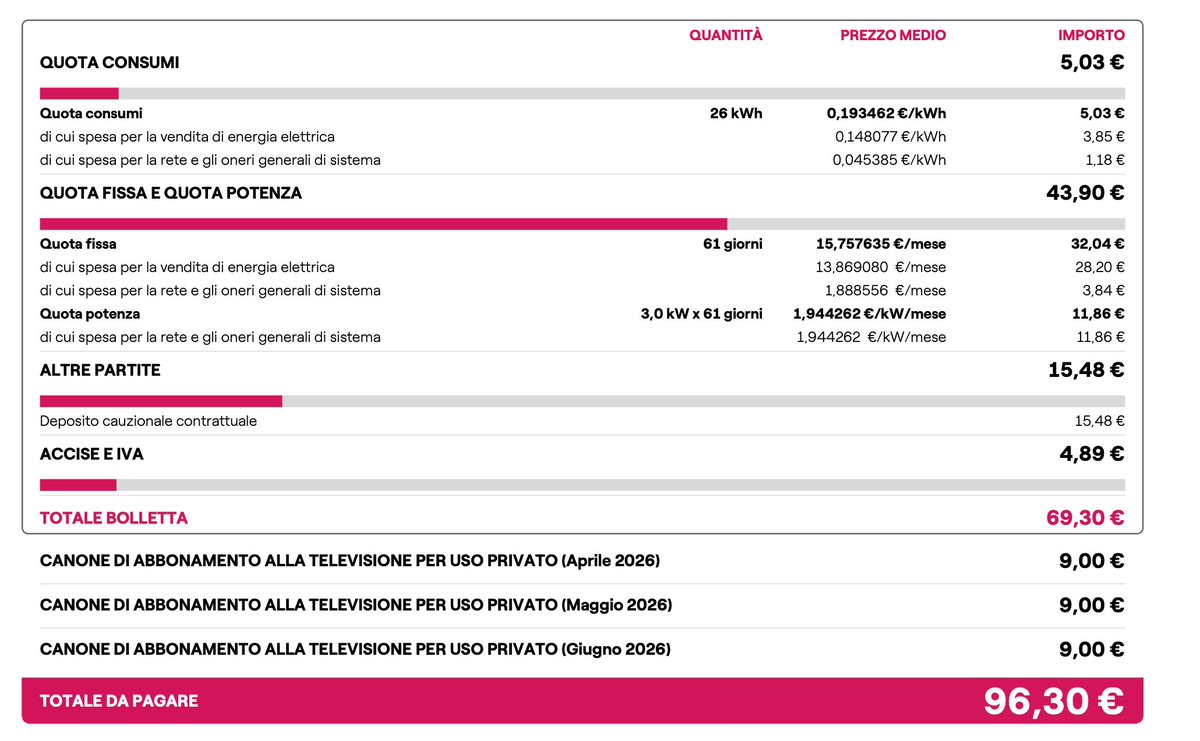 AndreaEmili's tweet photo. Ho consumato 5,03 euro di energia e pago una bolletta di 96,30. E' una truffa? lo stato non interviene @GiorgiaMeloni @consumatori @enelenergia #bolletta #energiaelettrica #fuoricontrollo https://t.co/mx3bPhYwpe