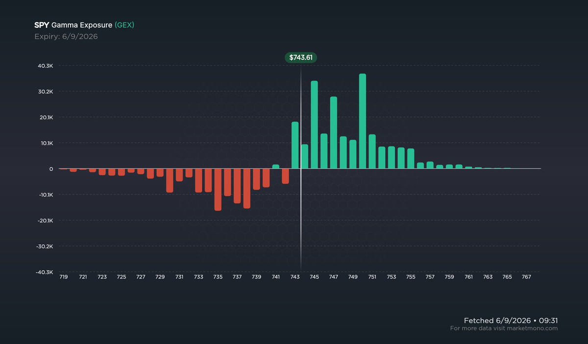 Nobranez's tweet photo. $SPY 6/9

Gamma flip = 742

Above 742🎯 745/747/750
Below 742🎯 741/738/747/736/735

Vanna flip = 743

Above 743 🧲 towards 745/747/748 750/753/754/755

Below 743 🧲 towards  740/738/735/730 https://t.co/gA4y5p5iKn