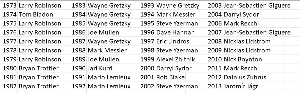 JoeMaverick73's tweet photo. 2/8 Paul Coffey. Legendární ofenzivní obránce odehrál svůj první zápas v NHL v roce 1980 a poslední v roce 2001. Za tu dobu vystřídal 9 klubů a potkal stovky spoluhráčů. Právě díky tomu drží monstrózní sérii: 40 sezon v řadě byl ve finále SC někdo, s kým sdílel kabinu!🏒 #Coffey https://t.co/3Qk9fdzKh1
