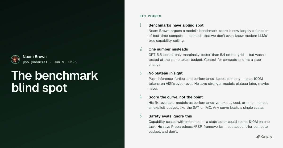 tryKanarie's tweet photo. we don't actually know how capable today's LLMs are — measuring the ceiling is too expensive to reach.

@polynoamial on why a single benchmark number stopped meaning anything https://t.co/dVHclazUoo