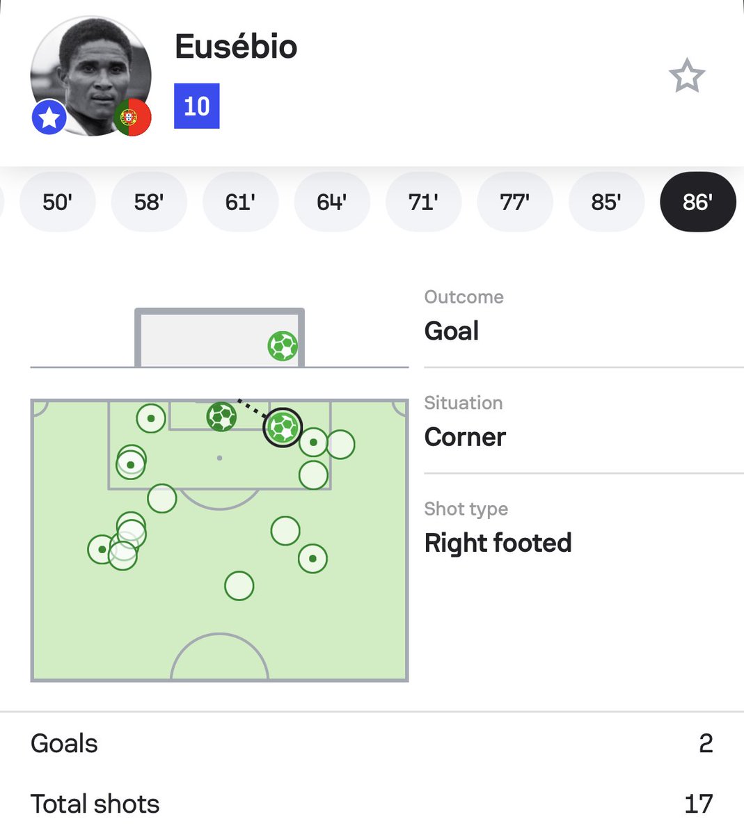 Sofascore's tweet photo. 🇵🇹 | The Black Panther was something else

Most shots attempted by one player in a single World Cup match since 1966:

🥇 17 – Eusébio v Brazil (1966)
🥈 15 – Eusébio v North Korea (1966)
🥉 13 – Eusébio v Bulgaria (1966), Luigi Riva v Sweden (1970), Ángel Di María v Switzerland (2014)

Yes, this is Eusébio's *individual* shotmap from the record-breaking match 👇😳