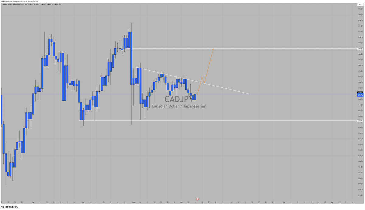 TraderBenDave's tweet photo. $cadjpy 😅 https://t.co/rV1m5VG81H
