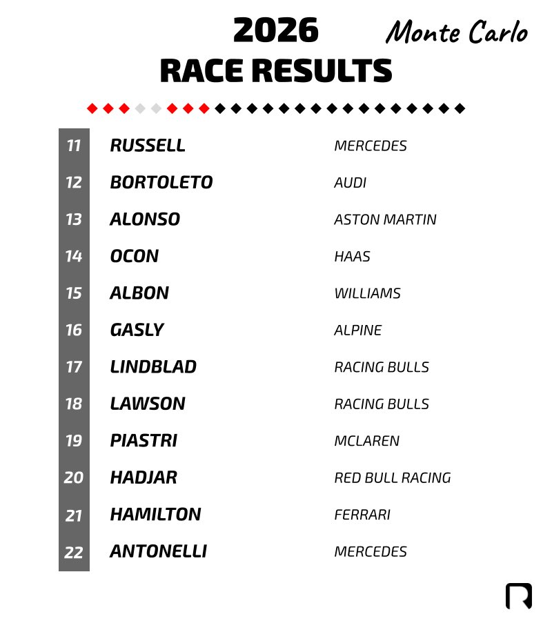 Revchamp_F1's tweet photo. #F1逆選手権
モナコGP🇲🇨　決勝結果

🥇M.フェルスタッペン（レッドブル）
🥈V.ボッタス（キャデラック）
🥉O.ベアマン（ハース）

👉フェルスタッペンが21番手から優勝
👉地元ルクレールが6位で今季初入賞
👉アロンソは13位で今季初の無得点
👉ハジャーは自己ワーストの20位 https://t.co/YcAKgc19cb
