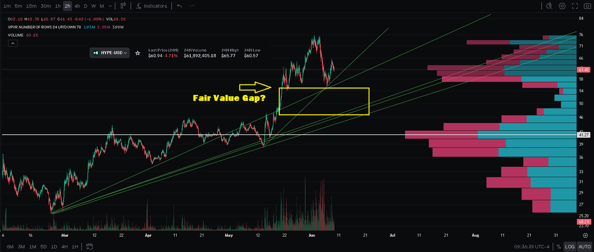 CryptoSongsYT's tweet photo. $HYPE Hyperliquid- Head and Shoulders Playing out on the 4hr, there appears to be a Fair Value Gap down to about 45.🔴 I expect support at/near the following intervals: 59, 56, 47, 45, 41, 34.  Rather than short, I am buying all of those levels, with larger buys lower 🐂🚀 https://t.co/VnRRMnLdOk