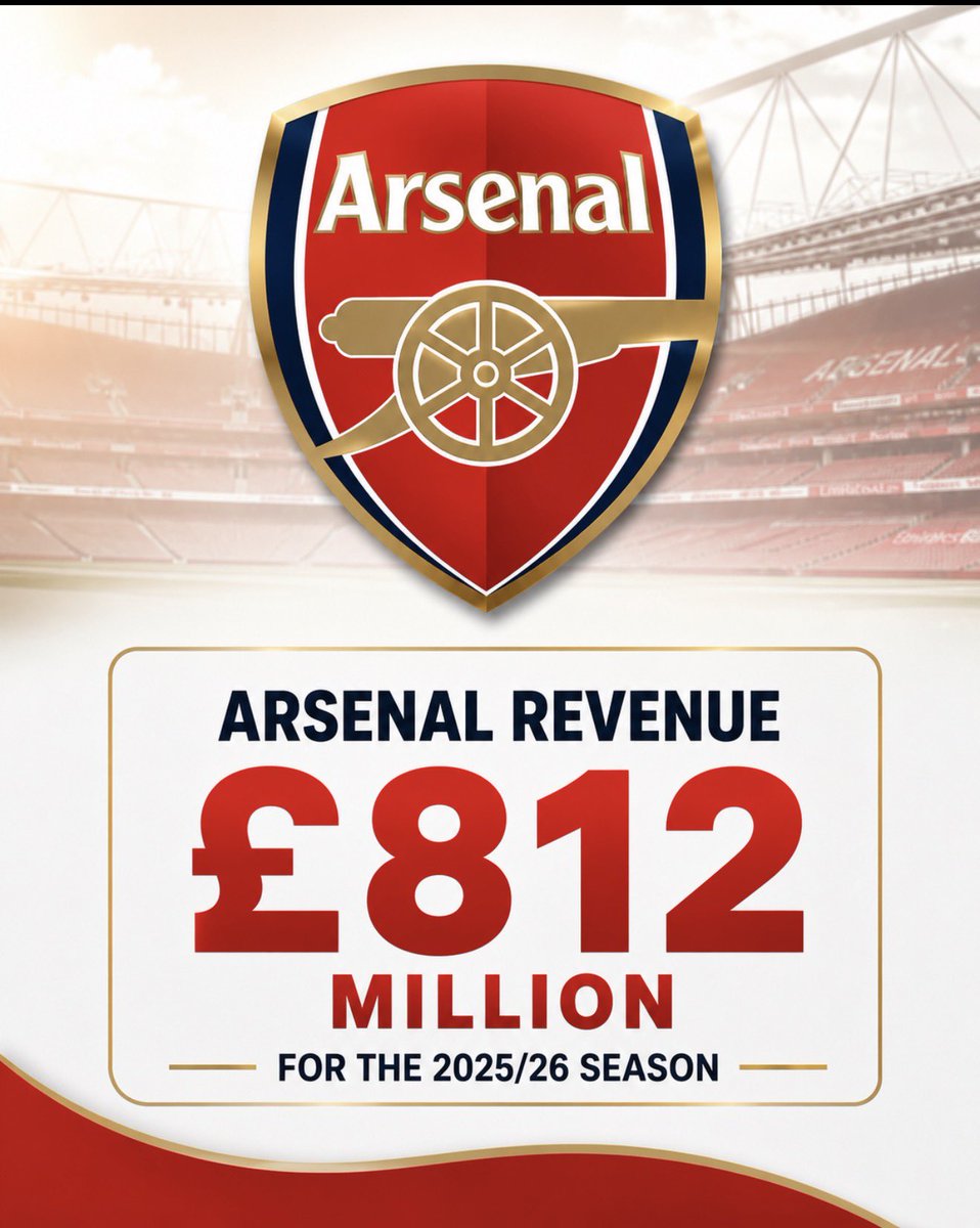 GreatmenArs's tweet photo. Arsenal’s revenue for the 2025/26 season:

📺 £199 million from the Premier League
🏆 £125 million from the UEFA Champions League
🏟️ £163 million from matchday revenue (tickets, food, drinks, etc.)
🤝 £325 million from commercial deals (sponsors, merchandise and partnerships)

Total: £812 million.

If confirmed, this would represent the highest annual revenue in Arsenal’s history. 📈🔴⚪