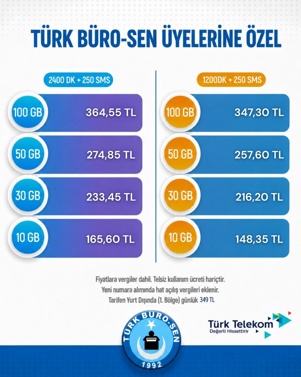 TurkesGuney's tweet photo. ‼️TÜRK BÜRO-SEN &amp; TÜRK TELEKOM İŞBİRLİĞİ İLE ÜYELERİMİZE ÖZEL KAMPANYA ANLAŞMAMIZ DEVAM EDİYOR…

📌Konu ile alakalı geniş bilgi almak için; Şube Başkanlarımız ve İl Temsilcilerimiz ile irtibat kurabilirsiniz. https://t.co/sxQPoJ6M04