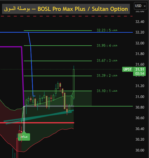 sultan_option's tweet photo. $UPST  #UPST
لمتابعة الشارت على القناة العامة المجانية https://t.co/HhJlYGmsT0 https://t.co/i79mZa4LUU