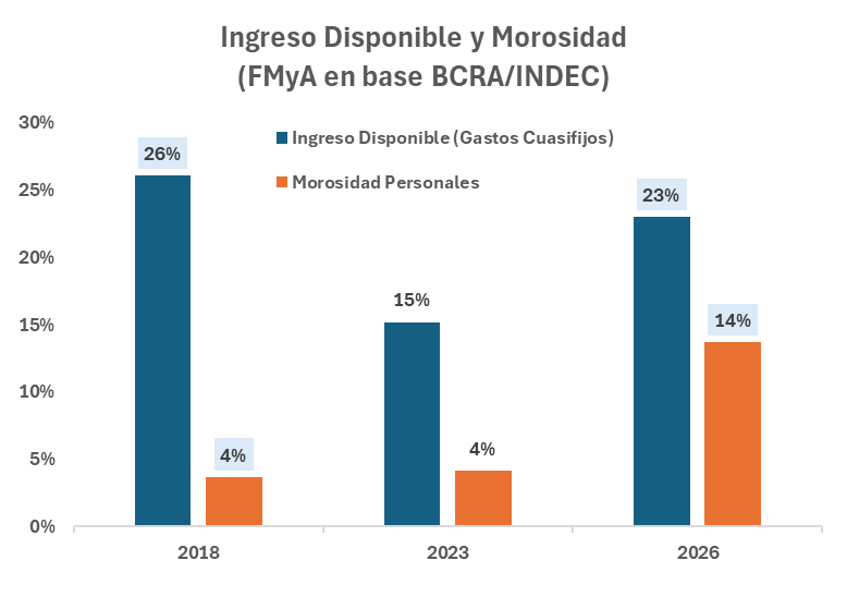 FernandoMarull's tweet photo. No cierran con los datos

Hoy el ingreso disponible es igual a 2018 y la morosidad es 14% y en 2018 era 4%. https://t.co/7idqItYu58
