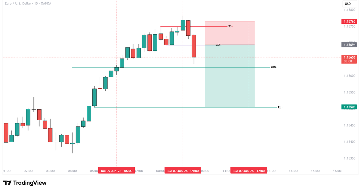 blackcoretrades's tweet photo. EURUSD short setup
Weekly quarter
Daily Quarter https://t.co/LQUjyhX9mt