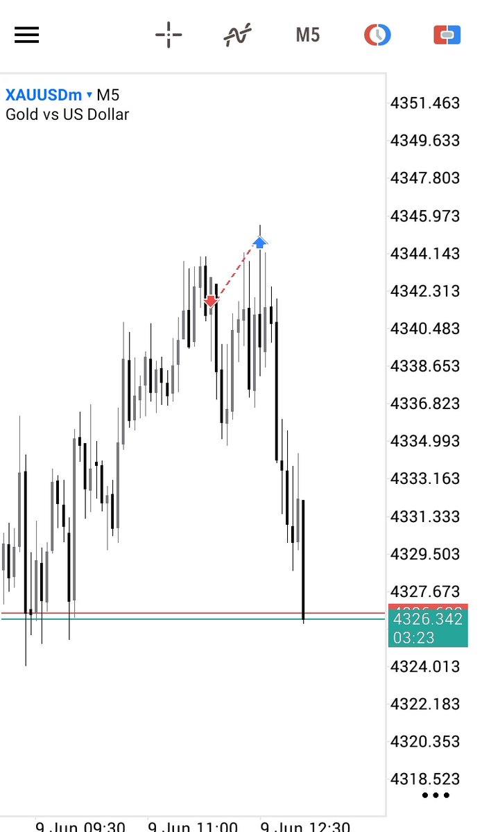 ChanndiTM's tweet photo. XAUUSD thank you 
Done for the day

This WeeK:
1. XAUUSD SELL 4R ✅ 
2. XAUUSD BUY -1R 🔻 
3. XAUUSD SELL -1R 🔻 
4.............. https://t.co/bRzUuPtdIr
