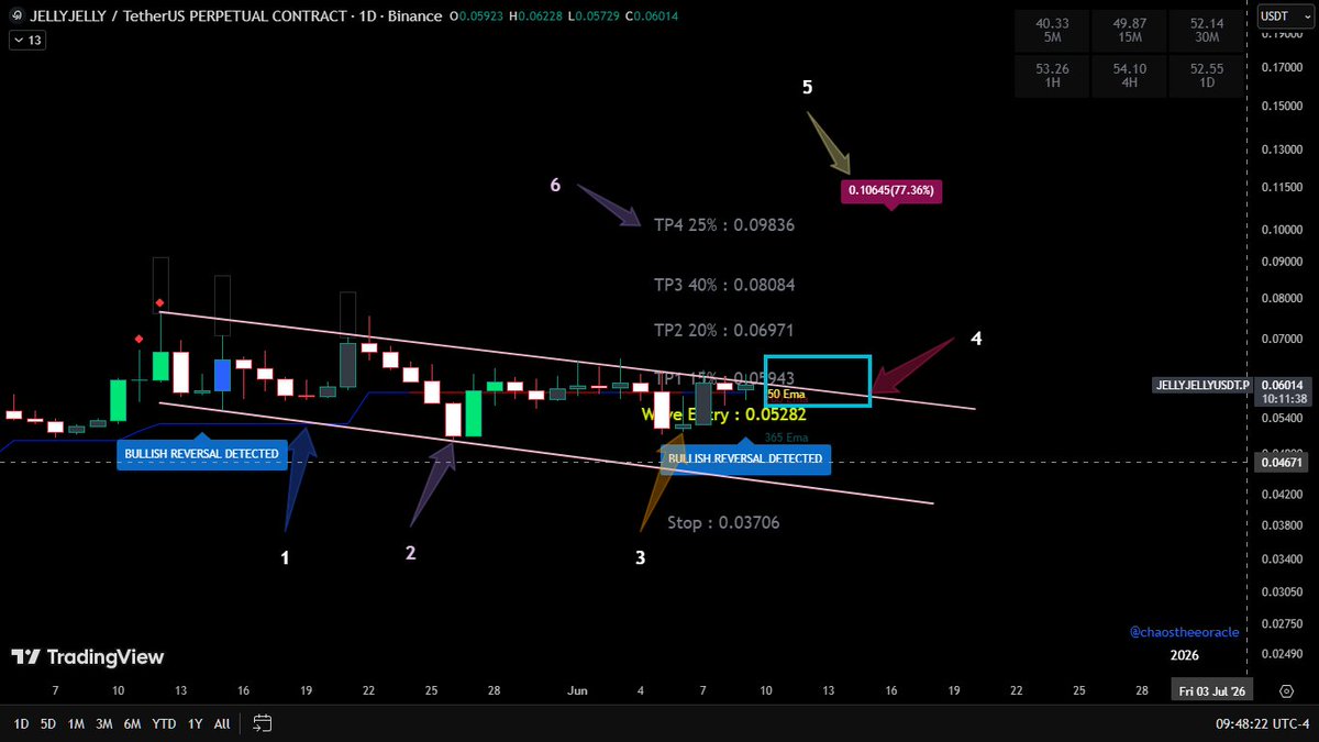 Chaostheeoracle's tweet photo. #JellyJelly Update
1️⃣Descending channel -pink line   
2️⃣Double bottom
3️⃣Triple bottom (hit our entry) 
4️⃣Reformed 50 + 200 EMA as support 
⚠️The DC is bearish until the breakout -
🔴but 1–4 suggest the coin wants to test:
5️⃣Resistance
6️⃣Supertrend PREDICTIONS
$JELLY https://t.co/KmHJpgjxgi