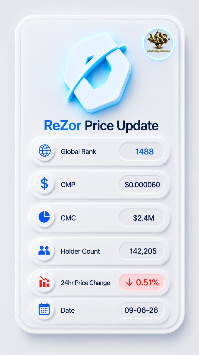 MustStopSouhait's tweet photo. ๐ Rezor Update
09-06-26
๐ Global Rank: 1488
๐ CMP: $0.000060
๐ช CMC: $2.4M
๐ฅ Holders: 142,205
๐ 24H Change: 0.51% Down
#RezorEx #RezorWallet #RezorCommunity #HumanProtocol #9giugno2026 #CryptoCommunity #CryptoGem #BitcoinCrash #Bullrun2026 #AltcoinSeason https://t.co/Pse7B7anaQ