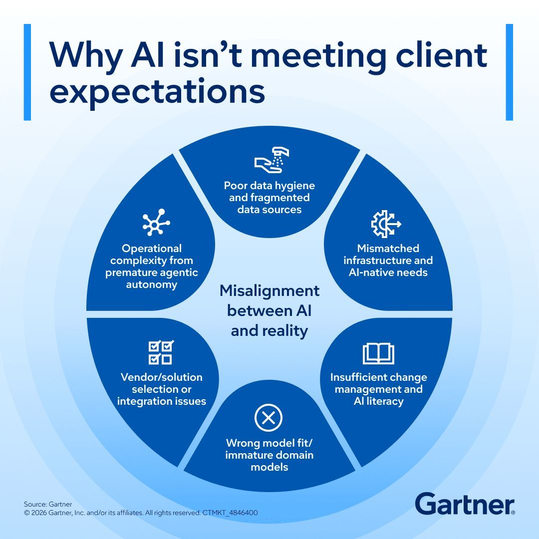 Ronald_vanLoon's tweet photo. Why #AI isn't meeting client expectations 
by @Gartner_inc

#ArtificialIntelligence #MachineLearning #ML https://t.co/oo4BOO5L6l