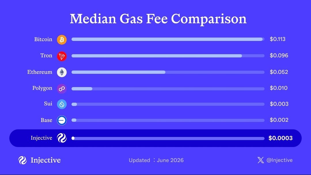 gustavoDacrypt's tweet photo. Wwss!

You can initiate a transaction with near ZERO gas fee ⛽ 

When you're on the Blockchain built for finance

Pivot to @injective today and enjoy so much upgrades 😁 https://t.co/qWz6vaQB34