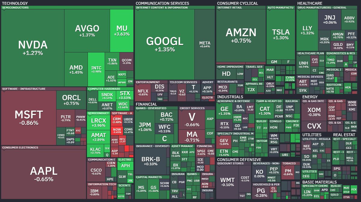 ClaudioCaparroz's tweet photo. 🔔 Apertura de Mercados
#WallStreet 🇺🇸
✅ S&P 500 0.81%
✅ Nasdaq 1.00%
✅ Dow Jones 0.76%
#Merval 🇦🇷
✅ #Merval 0,50%
#Criptos
❌ #Bitcoin $62379
❌ #Ethereum $1670.11
#NYSE #Wallstreet https://t.co/xWma97JnJg