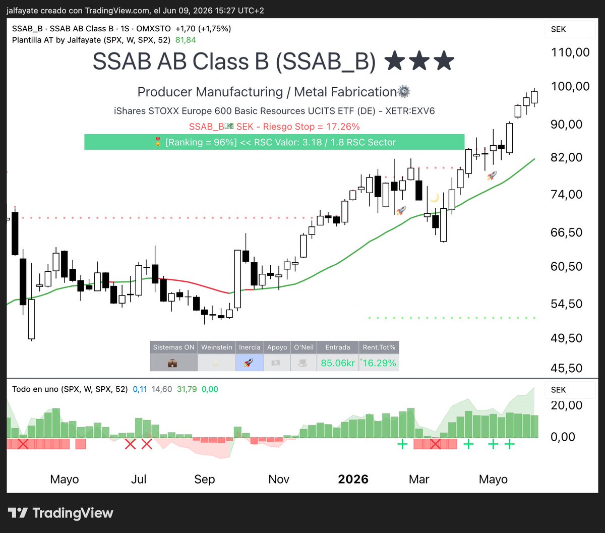 JavierAlfayate's tweet photo. 🇸🇪 $SSAB_B 🔩SSAB es una empresa sueca líder mundial en la producción de aceros especiales y de alta resistencia. Hace nada mirábamos de nuevo a Acerinox y otros valores del acero, pues aquí tenemos otra idea en el mercado sueco. Échale un vistazo: https://t.co/1rhCAvDQPT