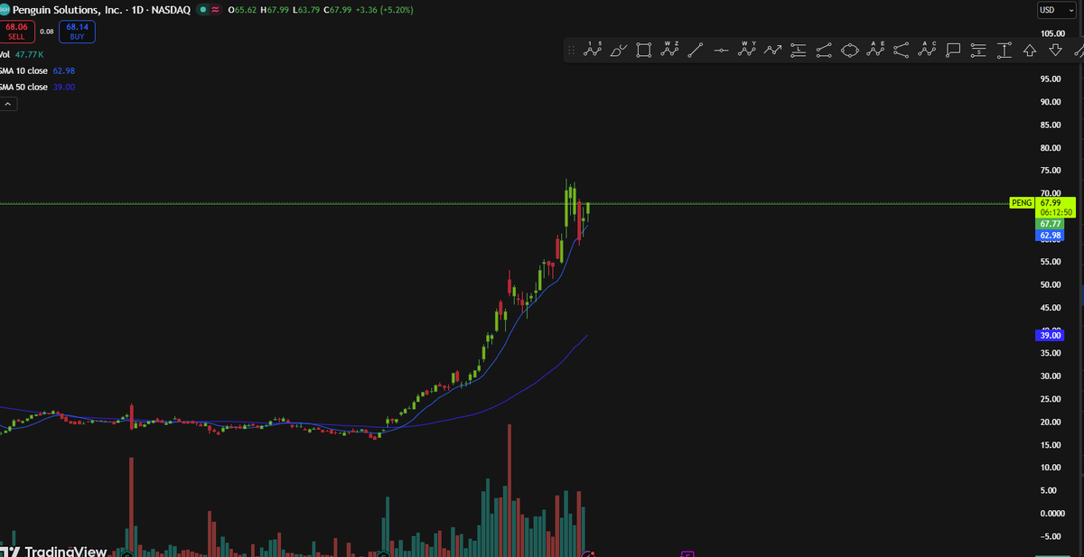 Stocksniper2000's tweet photo. Adding $PENG https://t.co/5hYGUlD7Lz