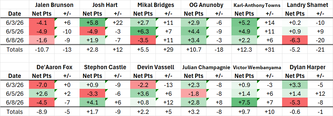 DeanO_Lytics's tweet photo. I know it's a lot of numbers, but sometimes I just like looking at the progression of a series by player.. 
As always, Net Pts is how many points they added to the scoring margin, incorporating O and D.
It doesn't account for clutch time. https://t.co/z5oISG0jUp