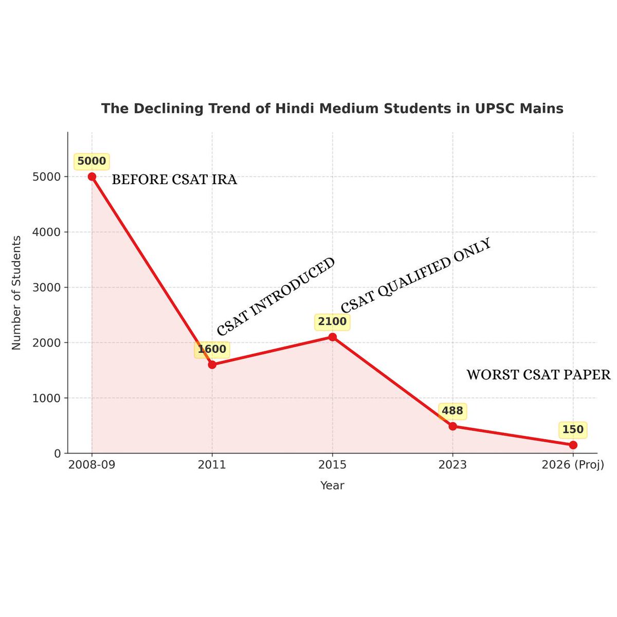 garg__hariom's tweet photo. The Crisis of Hindi Medium Aspirants in UPSC CSE: 
Reasons
1. Faulty and Incomprehensible Translation
2. Disproportionate Weightage to Advanced Mathematics 
3. Systematic Reduction of Passage 
#csat #csat2026Protest 

@DoPTGoI @PMOIndia @CivilserviceInd @drajaykumar_ias https://t.co/a4aGInCvVn