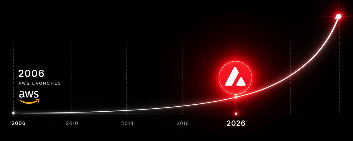 Crypto__Goku's tweet photo. 👀 Un chercheur de l'écosystème crypto estime qu'Avalanche est en train de vivre son « moment AWS », en référence à la manière dont Amazon Web Service est devenu l'infrastructure invisible d'une grande partie d'Internet.

Son argument : de plus en plus d'acteurs institutionnels construisent ou expérimentent des solutions sur Avalanche, notamment BlackRock, PayPal, Shopify et plusieurs projets de tokenisation d'actifs financiers.

Les utilisateurs finaux pourraient ne jamais savoir qu'ils utilisent Avalanche, tout comme la plupart des internautes ignorent qu'ils utilisent AWS chaque jour.