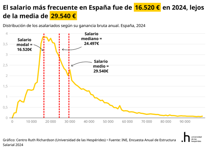 jose_basa's tweet photo. El sueldo más frecuente (moda) de España es apenas un 4% por encima del mínimo legal (SMI) https://t.co/p0Xoa1gILL