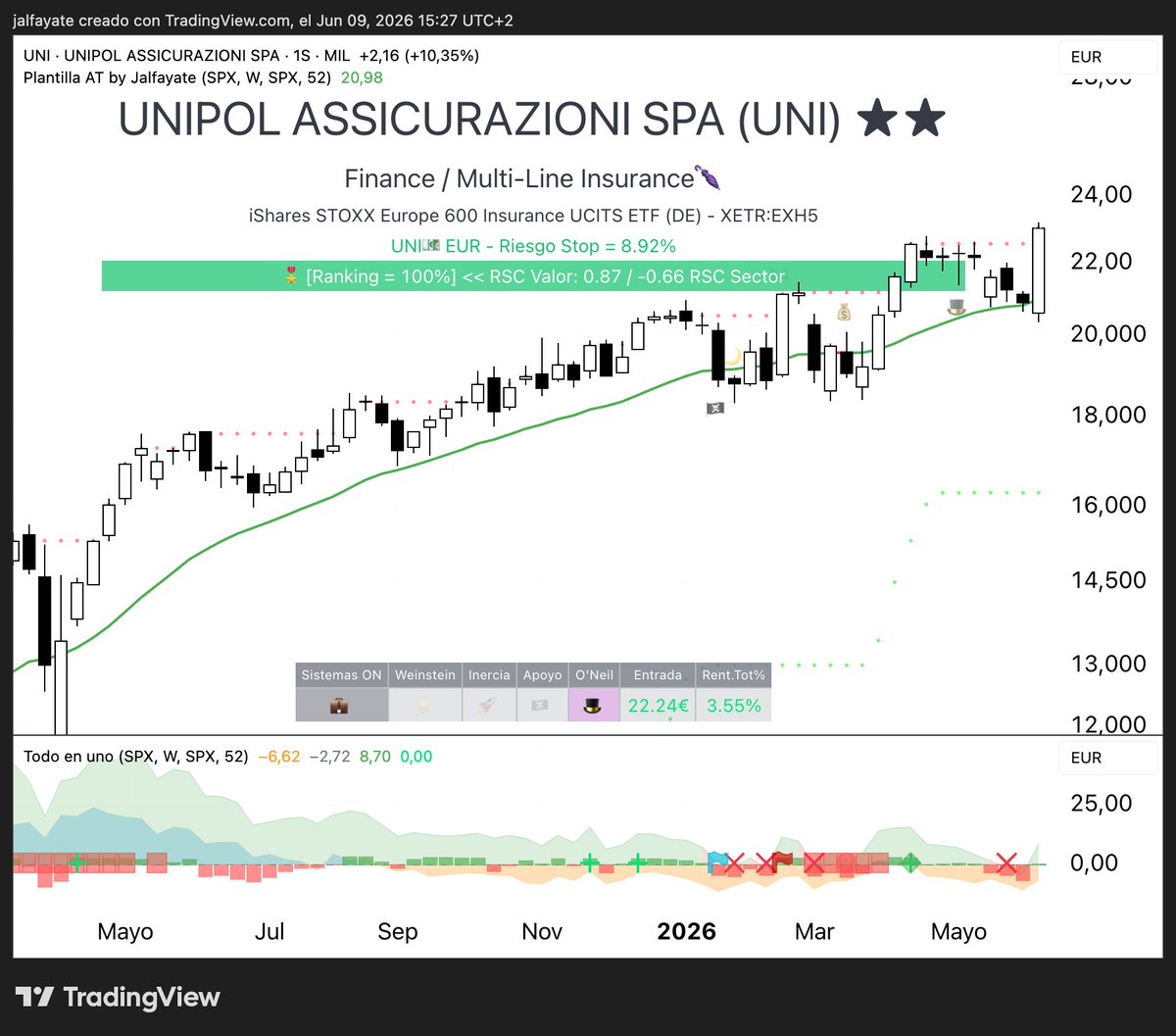 JavierAlfayate's tweet photo. ..y ojo al sector financiero italiano. 🇮🇹 $UNI 🌂Unipol se mueve en nuevo máximo al calor de las noticias de fusiones corporativas en Italia. 🇮🇹 $G 🛡️Generalli ya fugó, quizás otra sigan su ejemplo: https://t.co/EMftgNn17a