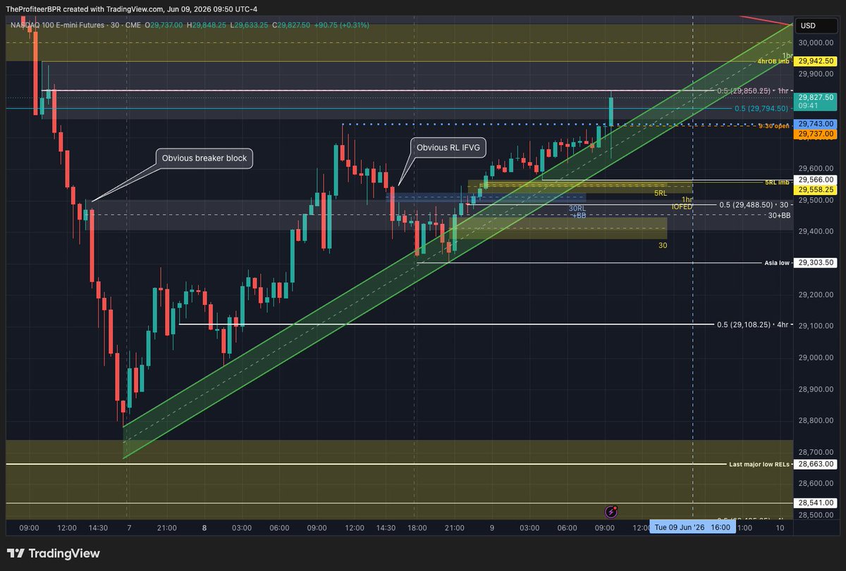 TheProfiteerBPR's tweet photo. $NQ #repeatablesetup #IFVGBB 30m here during Asia session. Obvious 30m order block gets inverted creating the breaker block, lined up with the 30RL IFVG

Wouldn't have taken it since we never took out those last major lows, those lurking down there have me extra extra cautious https://t.co/eyDvVFopr7