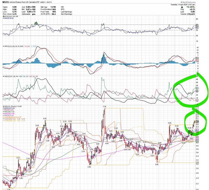 TradeTactically's tweet photo. Cannabis ETF $MSOS is breaking out with strong direction movement with DI+ > DI-

Buying long $MSOS risking 75bps of trading capital with stop at $4.95. Results in a position size of 4.3%. https://t.co/f4DFEgkewI