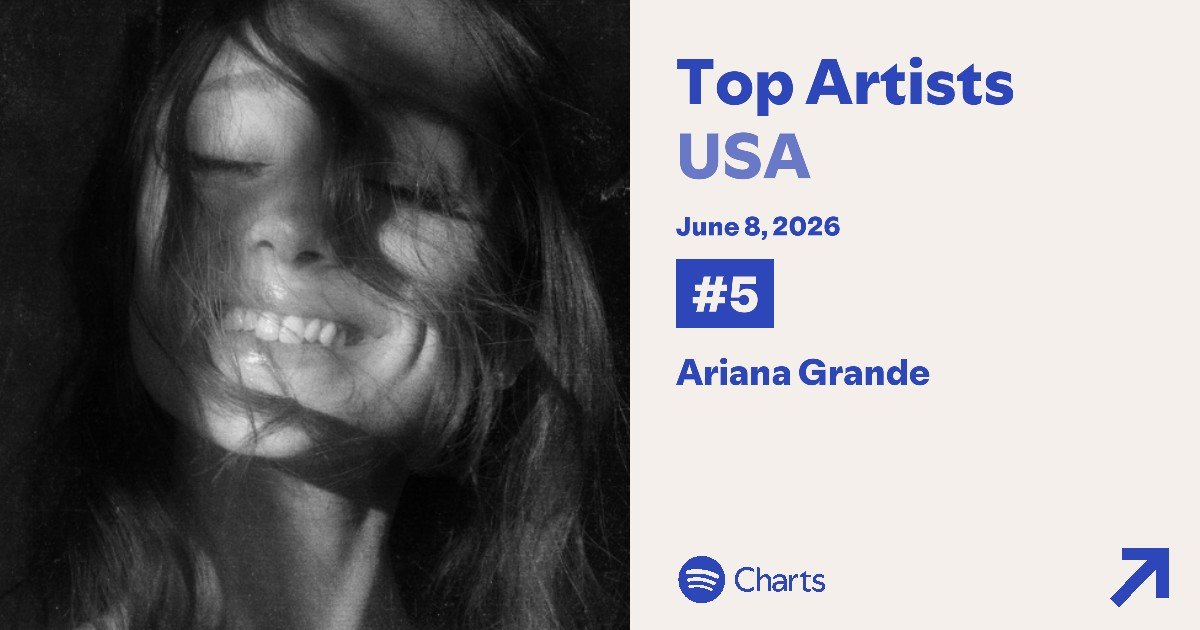 AGDailyStreams's tweet photo. 🚨 Ariana Grande reentered the Top 5 most streamed artists in the USA yesterday!

USA: #5 (+3) — Ariana Grande https://t.co/u46cyW8vq7