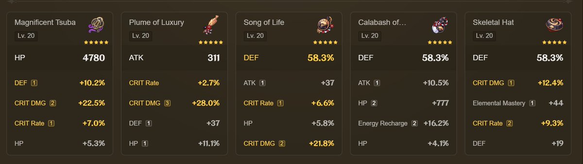omegothic's tweet photo. i've had albedo since 2022. i am so tired of farming husk. even when he didn't need to have 3000 def his artifacts were shit https://t.co/O95O2RhObv