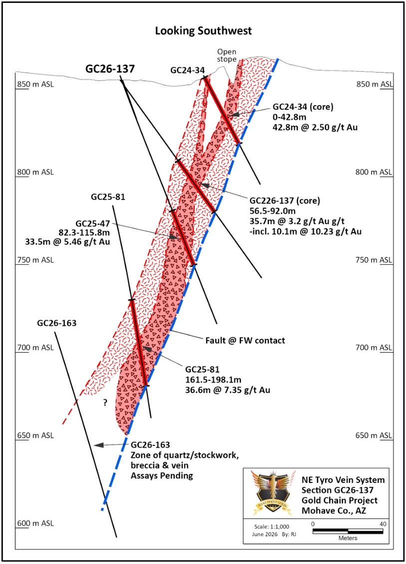 WestPointGoldUS's tweet photo. 🚨 NEWS 🚨 $WPG.V

• Geologic section drawn along GC26-134 showing vein and spatial relation to GC21-013, GC25-087, GC25-059, GC25-086, GC26-161 and GC26-168 and the surface.

• Geologic section drawn along GC26-137 showing vein and spatial relation to GC21-014, GC25-047, GC25-081 and GC26-163 and the surface.

🔗 Read more: https://t.co/vmMsYX04gd

🇨🇦 TSXV: WPG | 🇺🇸 OTCQX: WPGCF | 🇩🇪 FSE: LRA0

#Gold #Mining #MiningNews #GoldMining #MarketTrends #PreciousMetals #TSXV #GoldPrice #Investing #Commodities