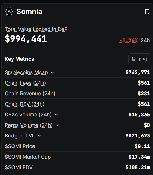 RaviNguyen28's tweet photo. Today, according to DefiLlama, @Somnia_Network  total ecosystem TVL has fallen to just $994K 😐

Though the team mentioned in their previous AMA that TVL is a manipulable metric and shouldn’t be overemphasized, this figure still looks quite modest for an L1 that is going all-in on DeFi, especially the @dreamDEXSomnia sector, which typically requires substantial liquidity.

Even when including its native stablecoin USDso (with a MC of $502K that has not yet been integrated), the number remains relatively weirdly low compared to other recently launched L1s with similar narratives, such as Monad ($357M TVL) and MegaETH ($122M TVL).

I'm not sure whales would want to trade on a DEX where simply opening one decent-sized order could equal or exceed the entire TVL of the platform.

Really curious about what the team is actually preparing for the future.