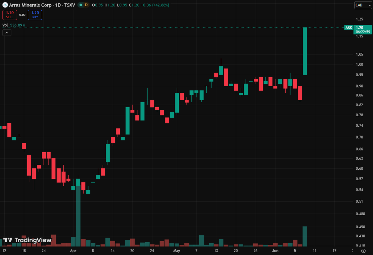 GoingToADollar's tweet photo. $ARK.V up 42% today after drilling 935.9m of copper-gold porphyry from surface in Kazakhstan.

Hole ended in mineralization.

They ran out of drill rod before running out of grade.

Best stretch: 214.9m at 1.42% CuEq starting at 162m depth. Incl 55m at 4.41% CuEq. https://t.co/T1UuxrGVzM