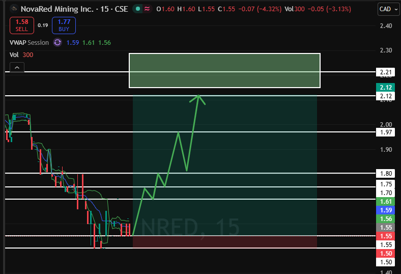 mykqw75773236's tweet photo. $NRED is in the reload zone.
This is where weak hands get flushed before the next leg.

Above 1.61 - momentum wakes up.
Above 1.80 - breakout mode starts.
Target price: 2.12
I like this setup heavy

*DYOR https://t.co/33OzYLCJMC