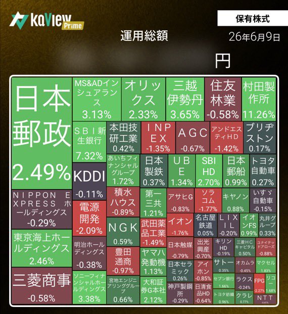 coitsx's tweet photo. 🌈昨日のランチはmozoだった😱
日経平均株価は4日ぶり大幅反発！マイPFでも村田製作所、SBI新生銀行が元気💪SBI新生銀行はそろそろ底打ちかな？下がったら買い増す気は満々だけど、そのままスルスル上がってくれたらそれはそれでよし🤩

紹介コード【MS5X】
#カビュウ https://t.co/OLyAPXNRz7