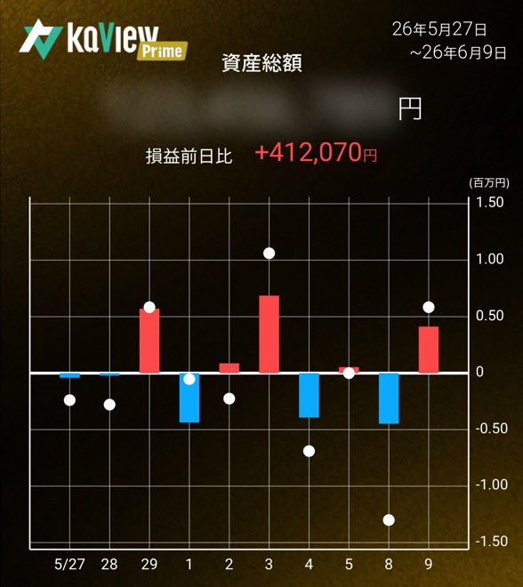 coitsx's tweet photo. 🌈昨日のランチはmozoだった😱
日経平均株価は4日ぶり大幅反発！マイPFでも村田製作所、SBI新生銀行が元気💪SBI新生銀行はそろそろ底打ちかな？下がったら買い増す気は満々だけど、そのままスルスル上がってくれたらそれはそれでよし🤩

紹介コード【MS5X】
#カビュウ https://t.co/OLyAPXNRz7