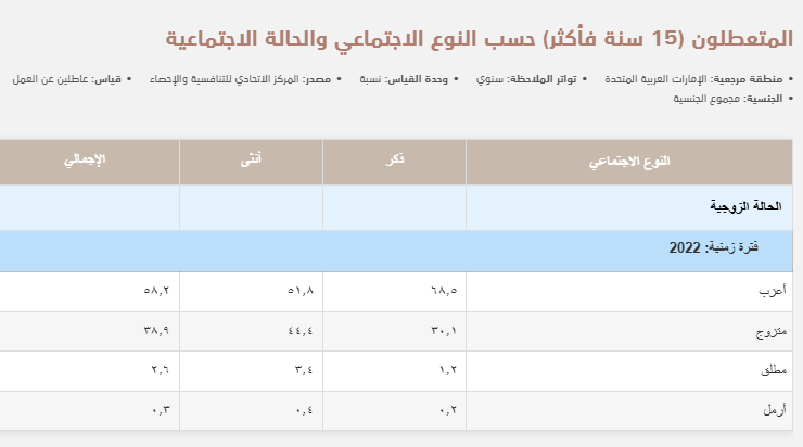 QViP_SA's tweet photo. لا يوجد وجه مقارنة بين عدد المواطنين السعوديين أو الإماراتيين أو حتى حجم سوق العمل بين الدولتين! فعدد سكان الإمارات من المواطنين لا يتجاوز حوالي 6 ملايين، أي ما يعادل تقريباً عدد سكان الرياض الا، ونسبة البطالة لديهم لا تتعدى 1.9% بحكم عددهم قليل!

#مصدر_معلوماتي من https://t.co/MjaPQAcPmU