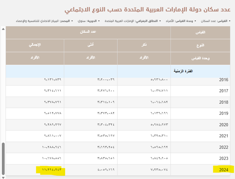 QViP_SA's tweet photo. لا يوجد وجه مقارنة بين عدد المواطنين السعوديين أو الإماراتيين أو حتى حجم سوق العمل بين الدولتين! فعدد سكان الإمارات من المواطنين لا يتجاوز حوالي 6 ملايين، أي ما يعادل تقريباً عدد سكان الرياض الا، ونسبة البطالة لديهم لا تتعدى 1.9% بحكم عددهم قليل!

#مصدر_معلوماتي من https://t.co/MjaPQAcPmU