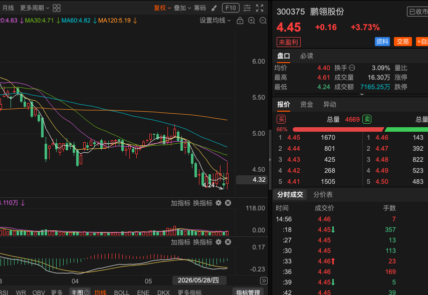 Va5232's tweet photo. 300375 鹏翎股份筑底成功！止跌信号终于清晰出现！市场整体也有反弹意愿，个股短期企稳特征显著。放量止跌阳线显现，下影线有力支撑，成交量温和放大，空头力量明显衰竭，底构初步完成。前期超跌充分，估值处于历��较低区域， 筑底成功，抄底机会来临！可逢低积极关注，短期反弹窗口已打开。 https://t.co/Vo6OJvA141