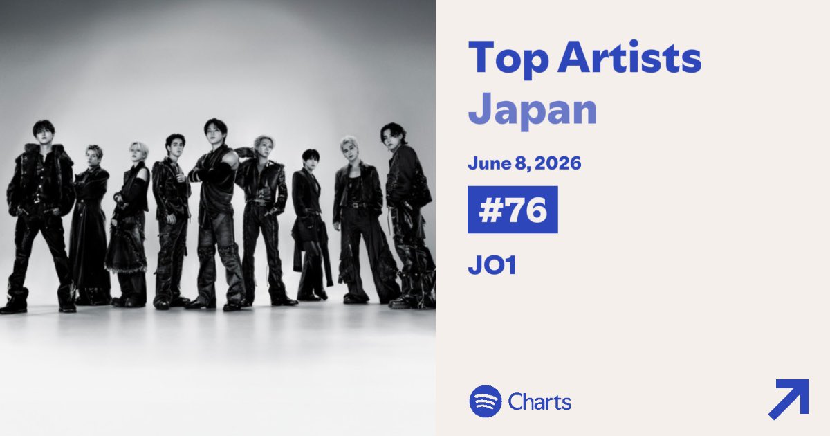 _rara_2_'s tweet photo. 🟢Spotify Daily Top Artists Japan 

🚨76位(↑6)  #JO1 

スミン重要！JO1の居場所を守っていこうね

景色(JO1 VER.)最優先⚽️
EIEN・Breezy Loveや適宜過去曲も含めてJO1の曲をたくさん聞こう

◈ PLANJは別集計◈ https://t.co/4yz1sY3rJm