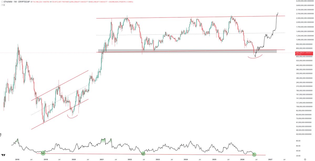 MaeliusCrypto's tweet photo. We are approaching an interesting level on 1W RSI, supporting the thesis of taking out the lows and running it back turbo.

ETH vs. IWM (US Small Caps) https://t.co/WVPPGF9hlw