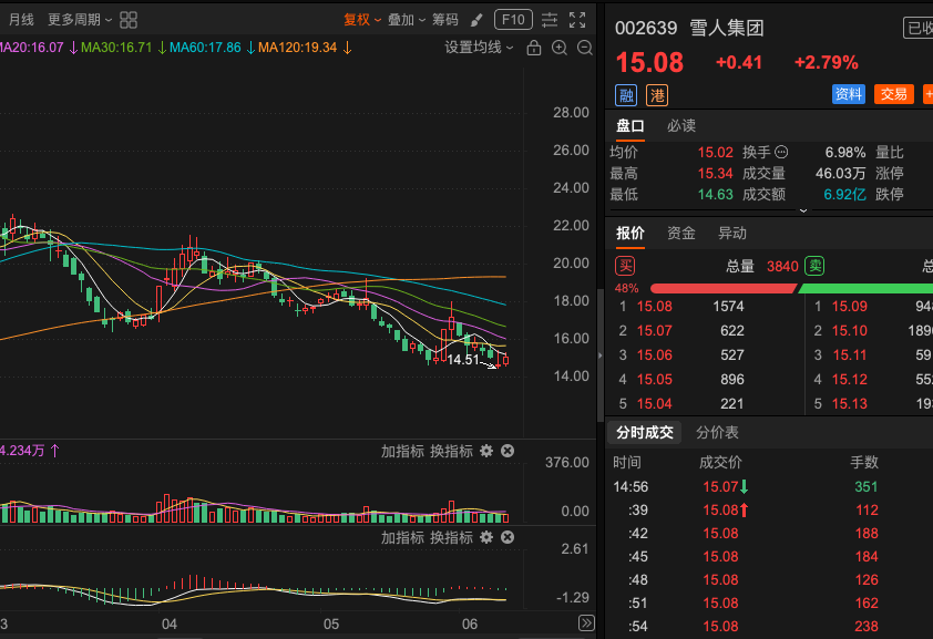 you21483's tweet photo. 002639 雪人集团筑底信号尚不明确，建议继续观望！二次回踩风险仍然存在，底部位置处于摇摆不定阶段！筑底信号不明确，股价低位震荡整理，K线未能出现有力止跌阳线或放量反包，成交量也未见明显放大；继续保持观望为主！耐心等待股价探底并获得有效支撑，出现止跌形态初步确认后再考虑低吸。 https://t.co/1MYjKvGKNw
