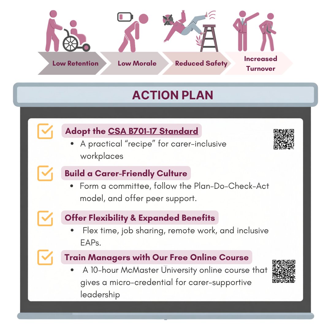 cfwpmcmaster's tweet photo. 📢To All Employers

When carer-employees go unrecognized, the lack of support and work-life balance can lead to low retention, morale, and safety, leading to increased turnover. 

Create an action plan today to create a carer-friendly workplace!
#workandcare #careremployee https://t.co/WPx72Hn37W