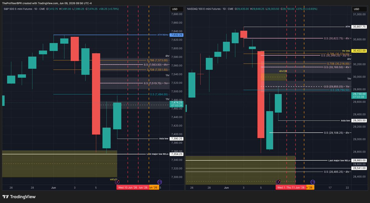 TheProfiteerBPR's tweet photo. $NQ #repeatablesetup #IFVGBB 30m here during Asia session. Obvious 30m order block gets inverted creating the breaker block, lined up with the 30RL IFVG

Wouldn't have taken it since we never took out those last major lows, those lurking down there have me extra extra cautious https://t.co/eyDvVFopr7