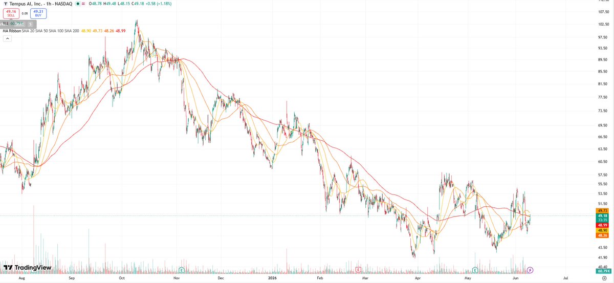 munchPRMR's tweet photo. $TEM really looks like it could be bottoming https://t.co/jOC6UiA1Wi